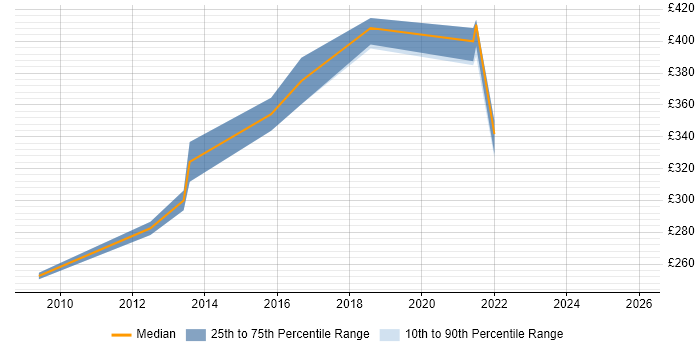 Contractor daily rate distribution trend for Network Monitoring Analyst job vacancies in the UK