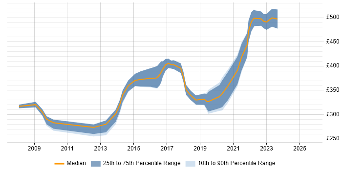 Contractor daily rate distribution trend for Network Monitoring Engineer job vacancies in the UK