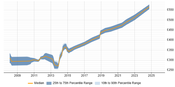 Contractor daily rate distribution trend for Network Operations Analyst job vacancies in the UK