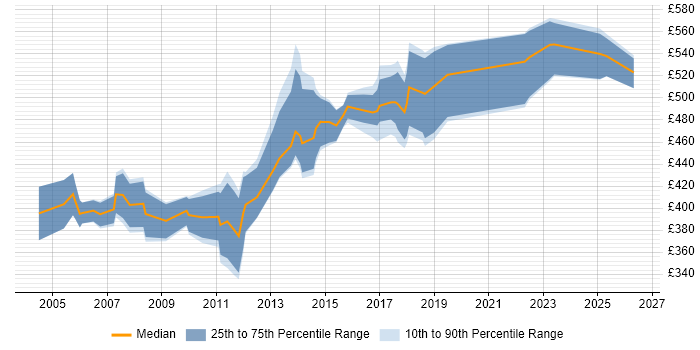 Contractor daily rate distribution trend for Network Operations Manager job vacancies in the UK