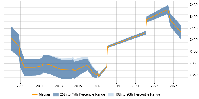 Contractor daily rate distribution trend for Network Operations Team Leader job vacancies in the UK