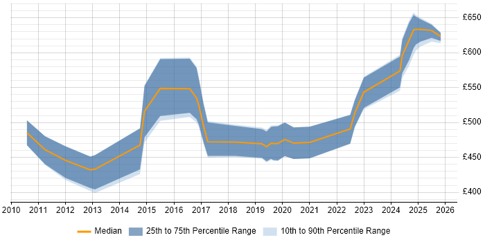 Contractor daily rate distribution trend for jobs in the UK citing Network Packet Capture