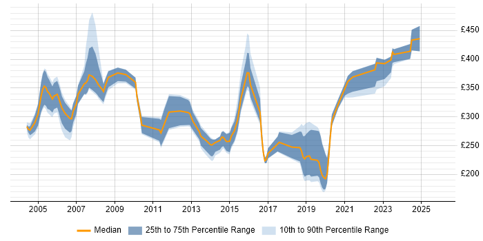 Contractor daily rate distribution trend for Network Planner job vacancies in the UK