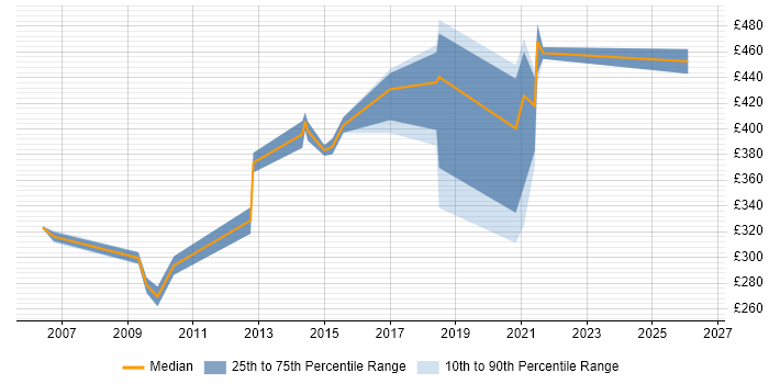 Contractor daily rate distribution trend for Network Programmer job vacancies in the UK