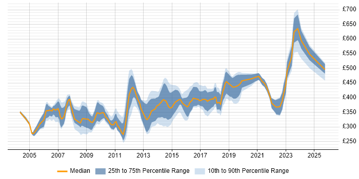 Contractor daily rate distribution trend for Network Security Analyst job vacancies in the UK