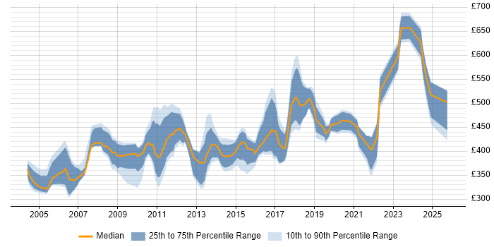 Contractor daily rate distribution trend for Network Security Specialist job vacancies in the UK