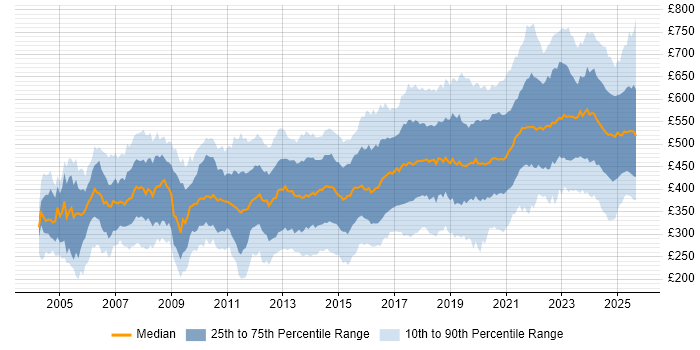 Contractor daily rate distribution trend for jobs in the UK citing Network Security