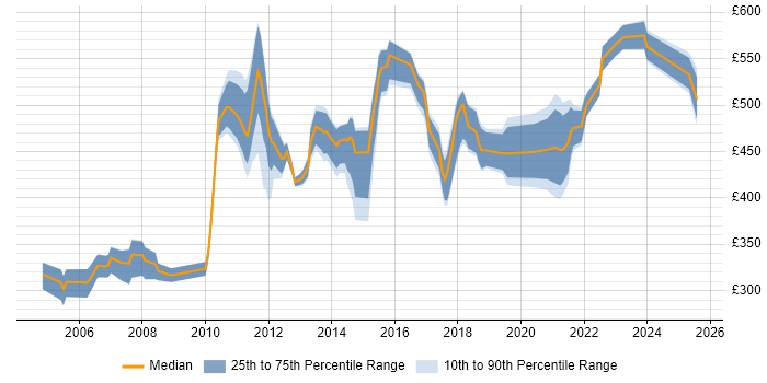 Contractor daily rate distribution trend for Network Services Manager job vacancies in the UK