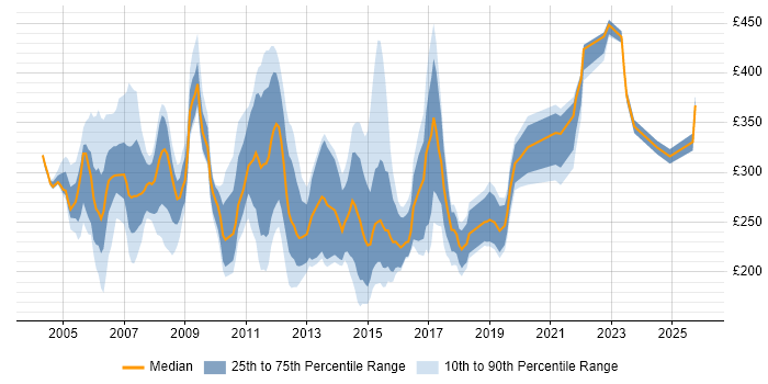 Contractor daily rate distribution trend for Network Support Analyst job vacancies in the UK