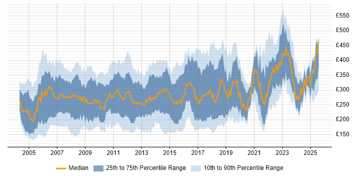 Contractor daily rate distribution trend for Network Support job vacancies in the UK
