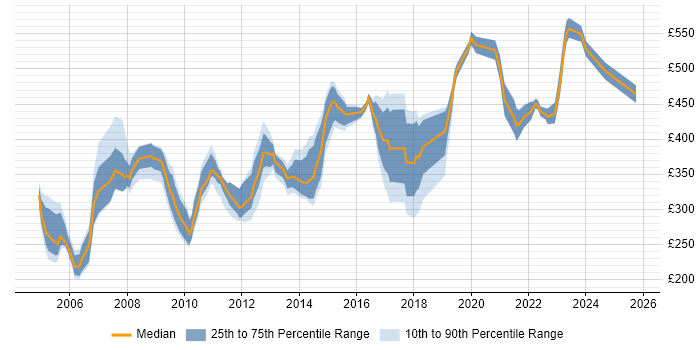 Contractor daily rate distribution trend for Network Team Leader job vacancies in the UK
