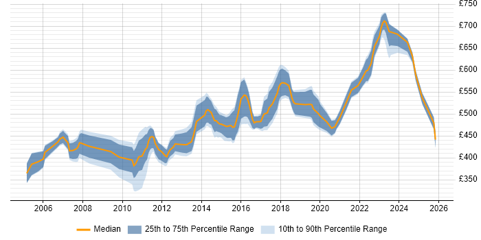 Contractor daily rate distribution trend for Network Technical Architect job vacancies in the UK