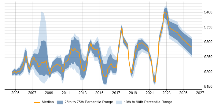 Contractor daily rate distribution trend for Network Technician job vacancies in the UK