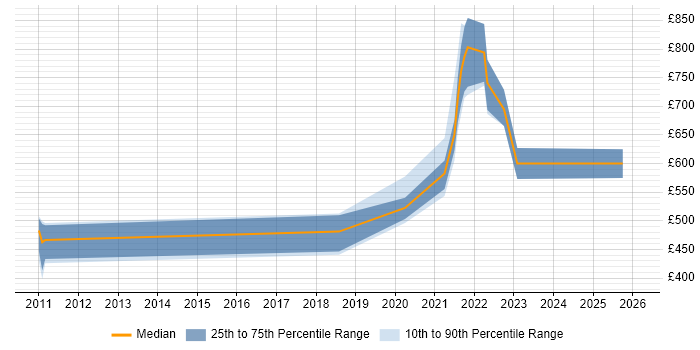 Contractor daily rate distribution trend for jobs in the UK citing NetworkX