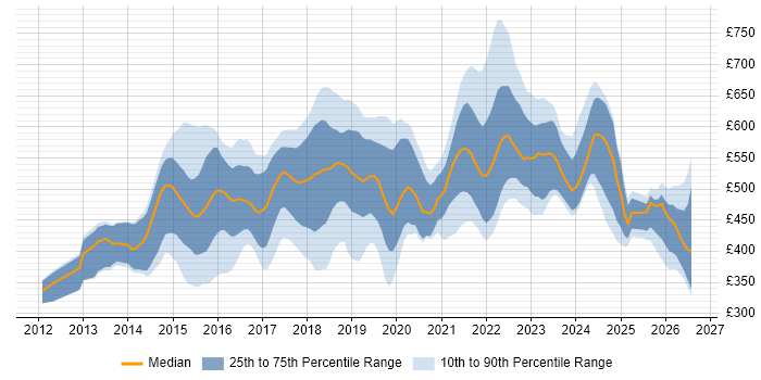 Contractor daily rate distribution trend for jobs in the UK citing New Relic