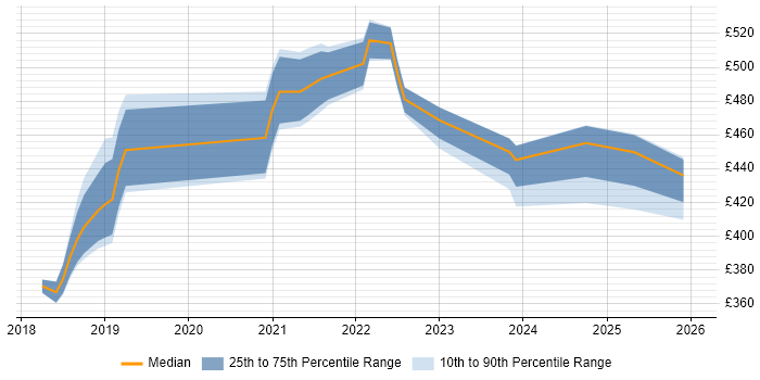 Contractor daily rate distribution trend for jobs in the UK citing Newman