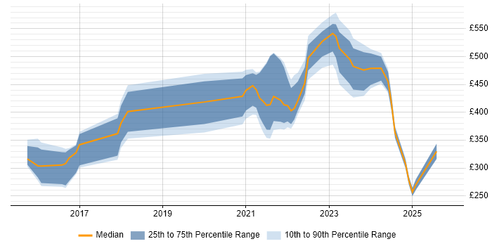 Contractor daily rate distribution trend for jobs in the UK citing Nexthink