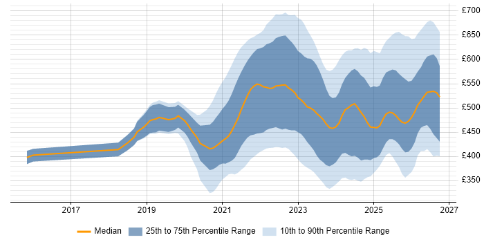 Contractor daily rate distribution trend for jobs in the UK citing Next.js