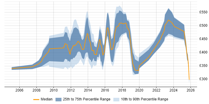 Contractor daily rate distribution trend for jobs in the UK citing NFC