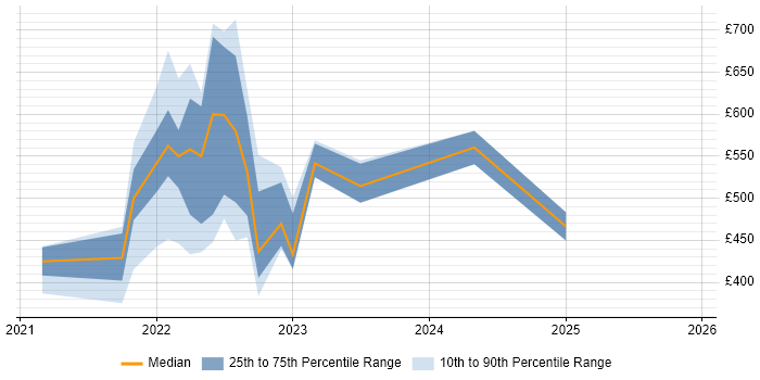 Contractor daily rate distribution trend for jobs in the UK citing NFT