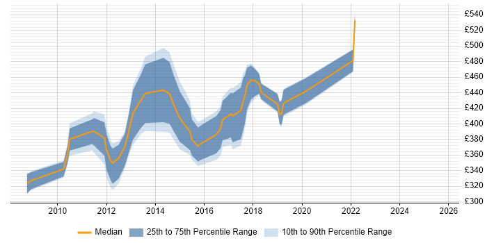 Contractor daily rate distribution trend for jobs in the UK citing NGA Human Resources Contractor daily rate distribution trend for jobs in the UK citing NGA Human Resources