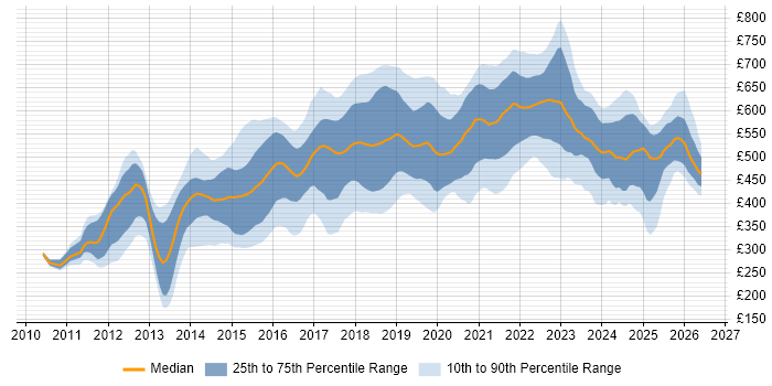 Contractor daily rate distribution trend for jobs in the UK citing nginx