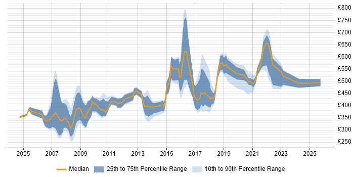 Contractor daily rate distribution trend for jobs in the UK citing NGN