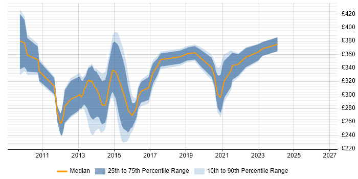 Contractor daily rate distribution trend for NHS BI Developer job vacancies in the UK