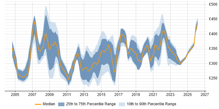 Contractor daily rate distribution trend for NHS Business Analyst job vacancies in the UK