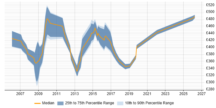 Contractor daily rate distribution trend for NHS Contracts Manager job vacancies in the UK