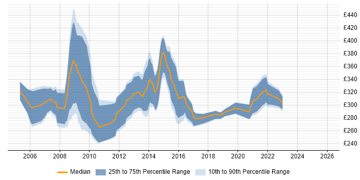 Contractor daily rate distribution trend for NHS Information Manager job vacancies in the UK