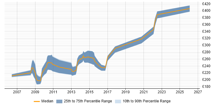 Contractor daily rate distribution trend for NHS Performance Analyst job vacancies in the UK