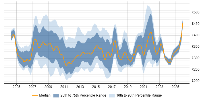 Contractor daily rate distribution trend for NHS Project Manager job vacancies in the UK
