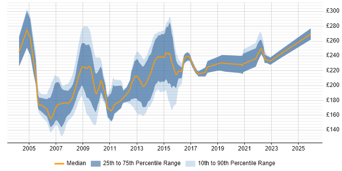 Contractor daily rate distribution trend for NHS Trainer job vacancies in the UK