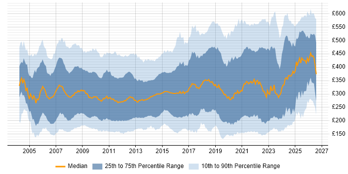 Contractor daily rate distribution trend for jobs in the UK citing NHS