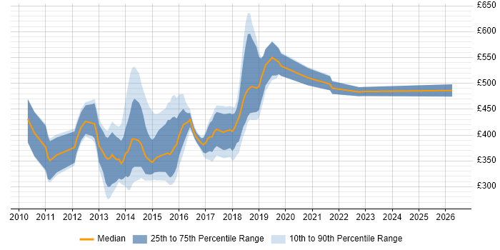 Contractor daily rate distribution trend for jobs in the UK citing Ninject