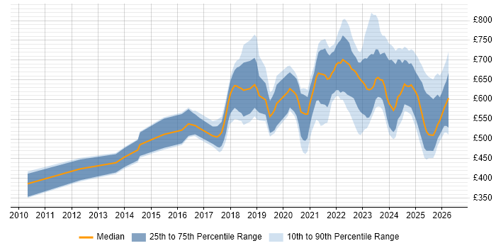 Contractor daily rate distribution trend for jobs in the UK citing NIST 800
