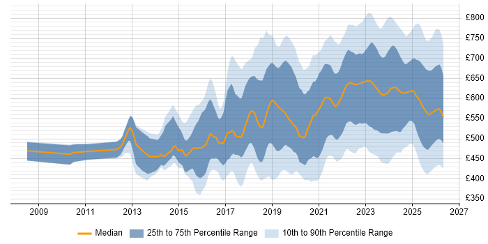Contractor daily rate distribution trend for jobs in the UK citing NIST