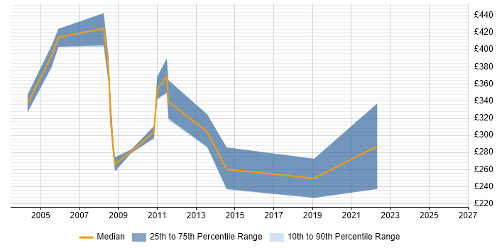 Contractor daily rate distribution trend for jobs in the UK citing NLPG