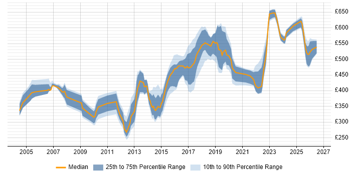 Contractor daily rate distribution trend for jobs in the UK citing Nmap