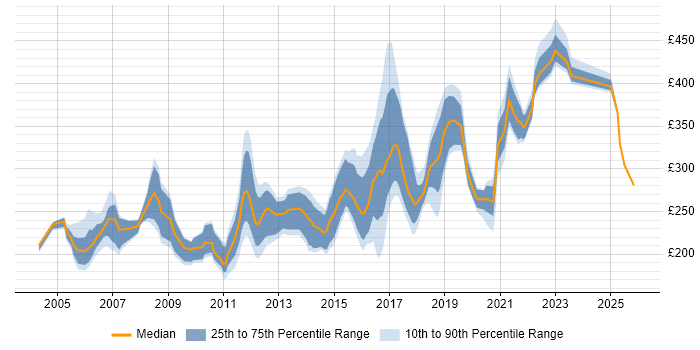Contractor daily rate distribution trend for NOC Engineer job vacancies in the UK