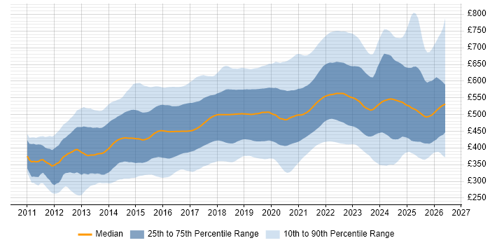 Contractor daily rate distribution trend for jobs in the UK citing Node.js