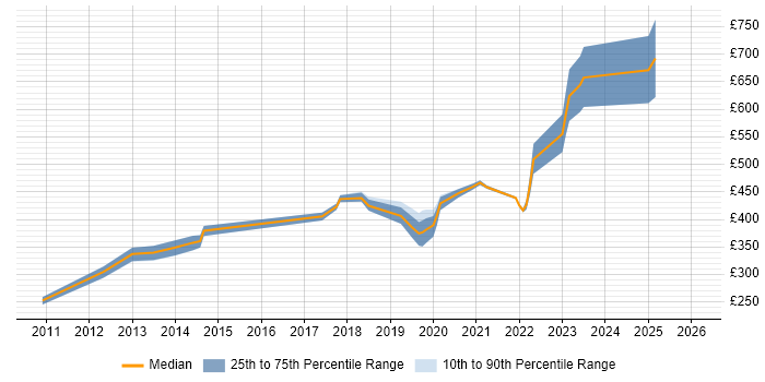 Contractor daily rate distribution trend for Non-Functional Test Engineer job vacancies in the UK