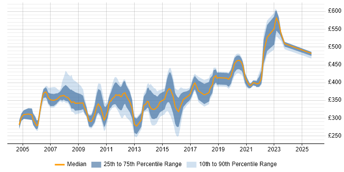 Contractor daily rate distribution trend for Non-Functional Tester job vacancies in the UK Contractor daily rate distribution trend for Non-Functional Tester job vacancies in the UK