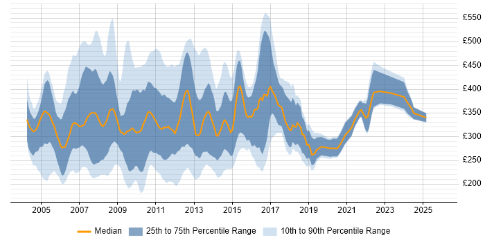 Contractor daily rate distribution trend for jobs in the UK citing Nortel