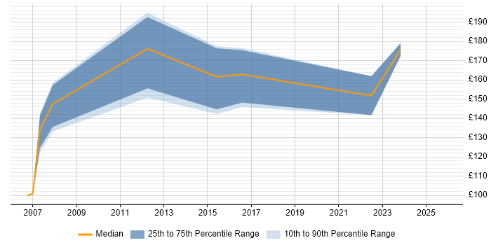 Contractor daily rate distribution trend for 1st Line Support job vacancies in Northern Ireland