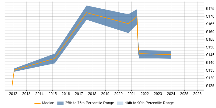 Contractor daily rate distribution trend for 2nd Line Engineer job vacancies in Northern Ireland