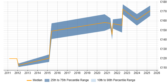 Contractor daily rate distribution trend for 2nd Line Support job vacancies in Northern Ireland Contractor daily rate distribution trend for 2nd Line Support job vacancies in Northern Ireland