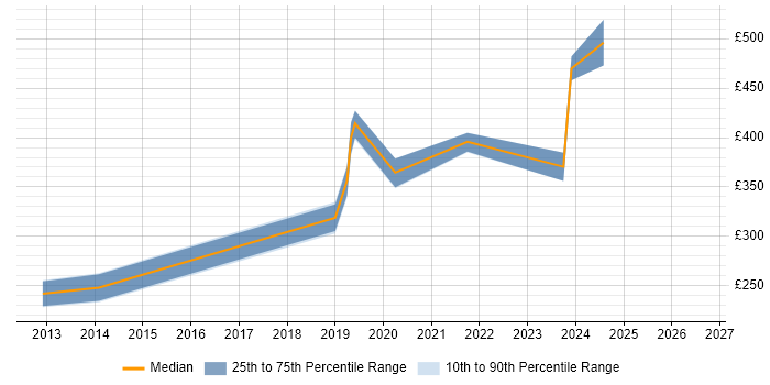 Contractor daily rate distribution trend for jobs in Northern Ireland citing Accessibility