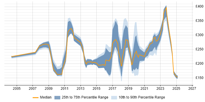 Contractor daily rate distribution trend for jobs in Northern Ireland citing Active Directory